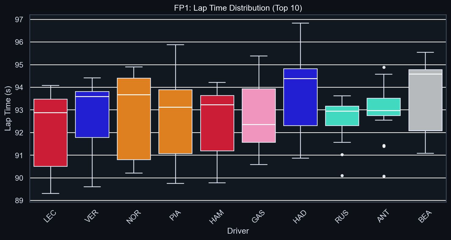 FP1 Pace Distribution