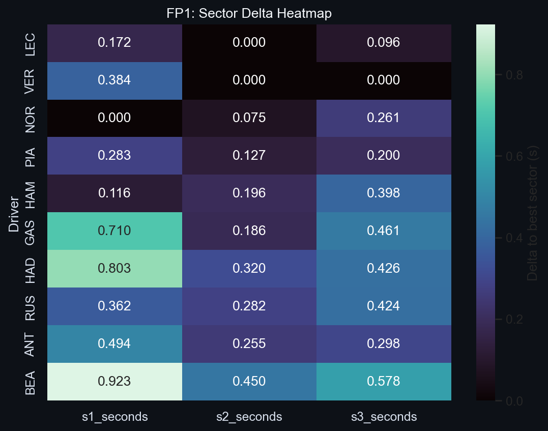 FP1 Sector Delta Heatmap