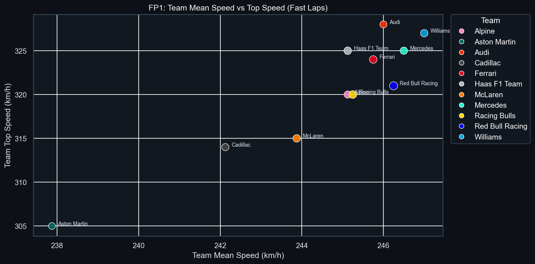 FP1 Team Mean vs Top Speed