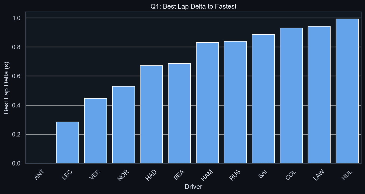 Q1 Best Lap Delta to Fastest