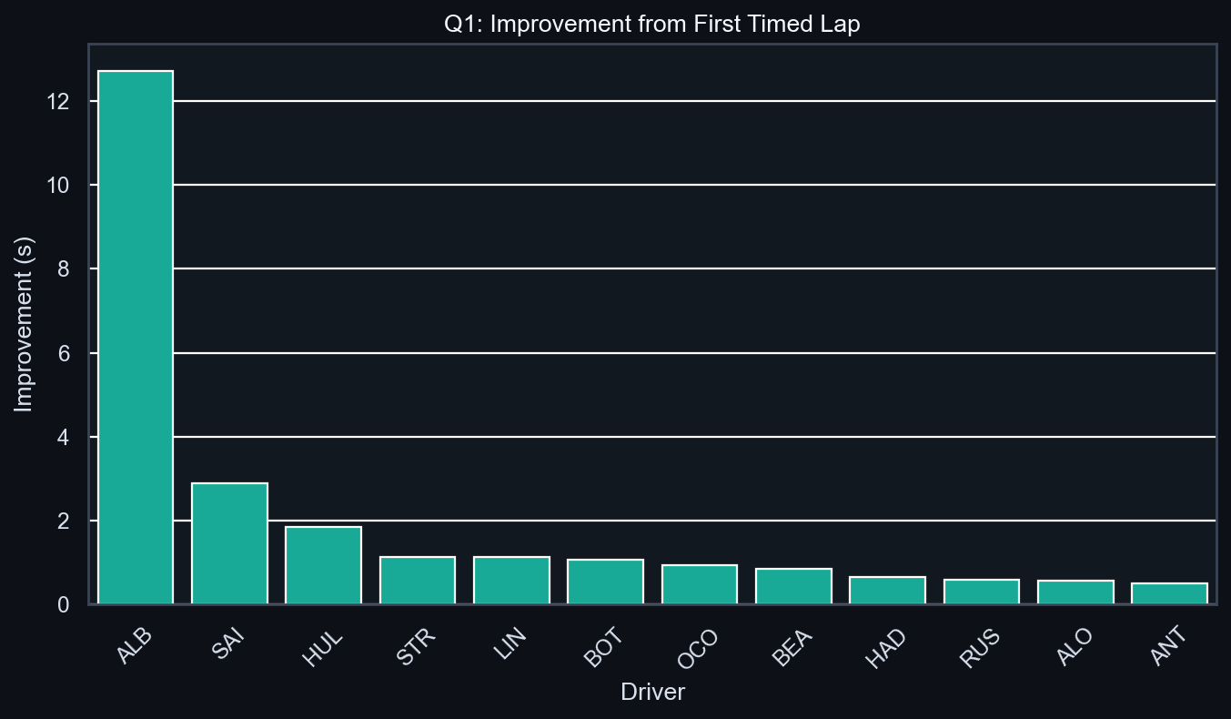 Q1 Improvement Analysis