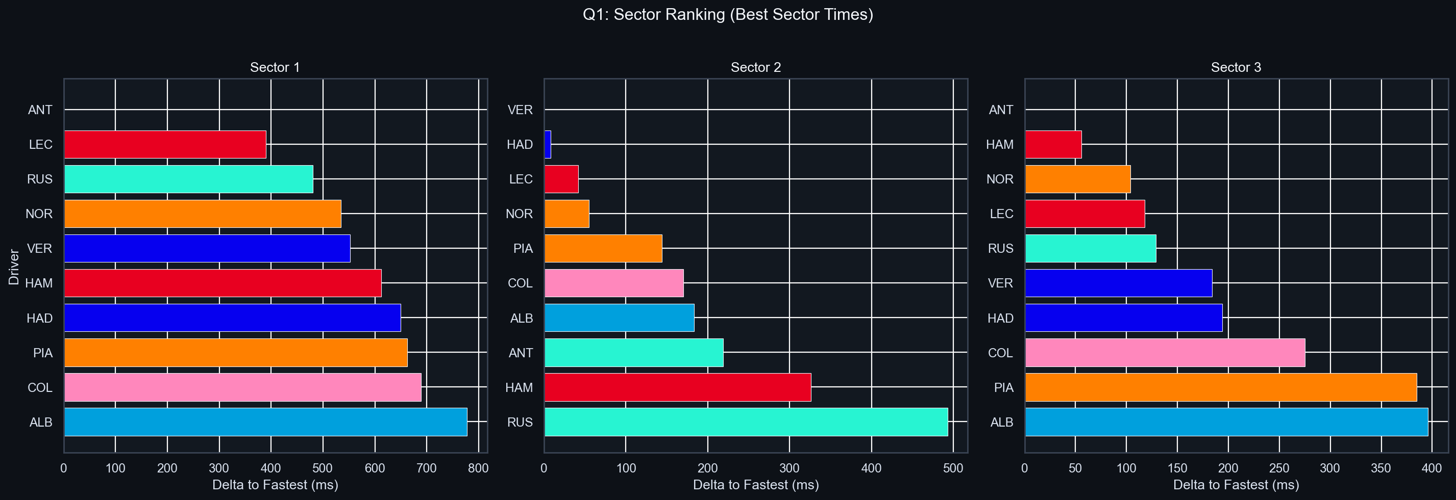 Q1 Sector Delta Comparison