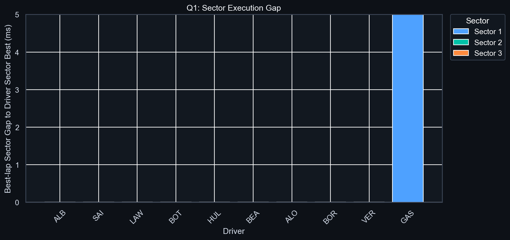 Q1 Sector Execution Gap