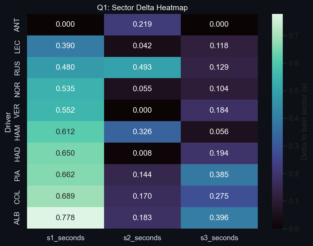 Q1 Sector Delta Heatmap