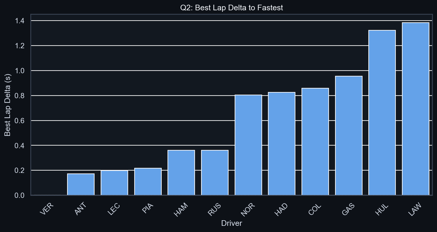Q2 Best Lap Delta to Fastest