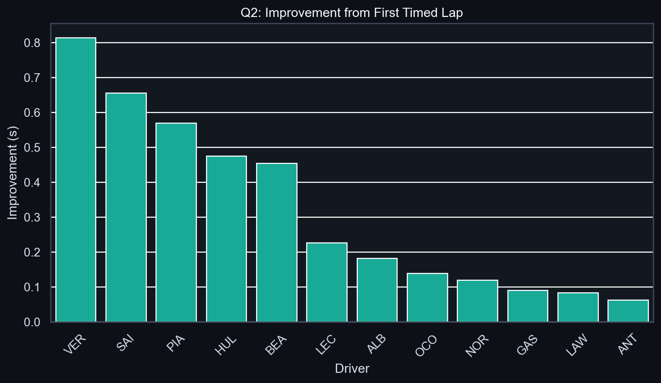 Q2 Improvement Analysis