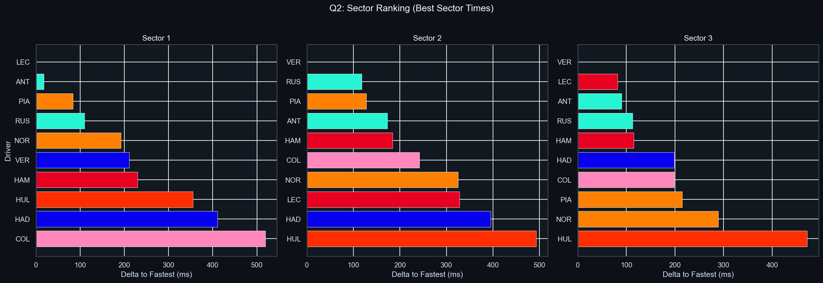 Q2 Sector Delta Comparison