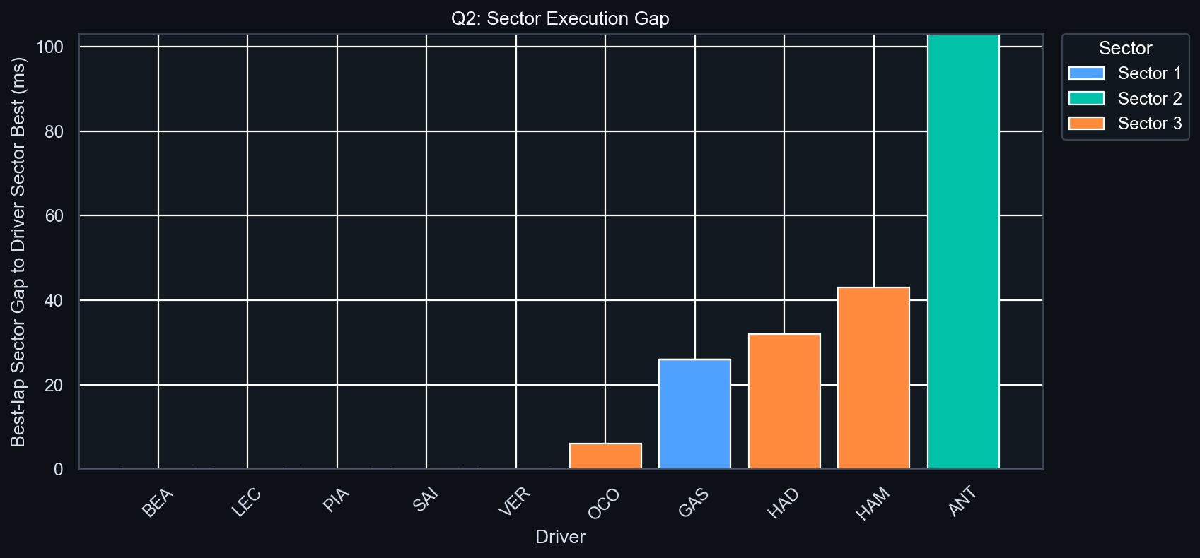 Q2 Sector Execution Gap