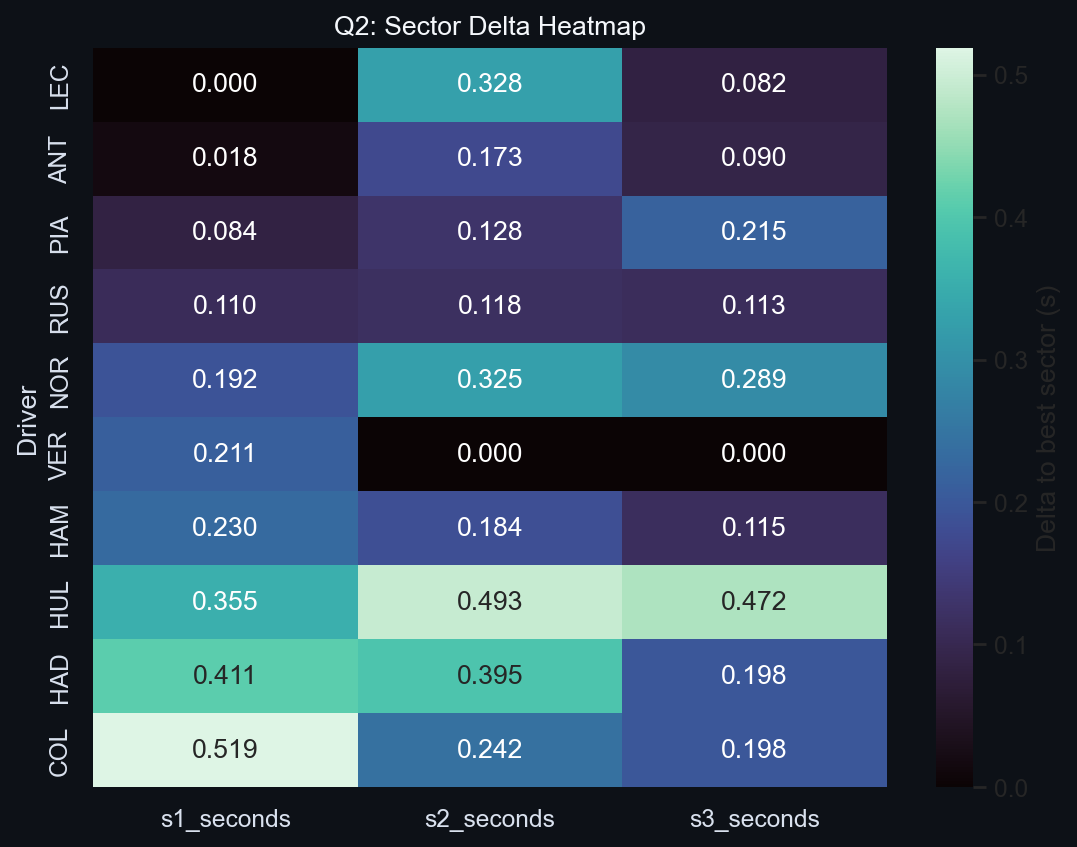 Q2 Sector Delta Heatmap