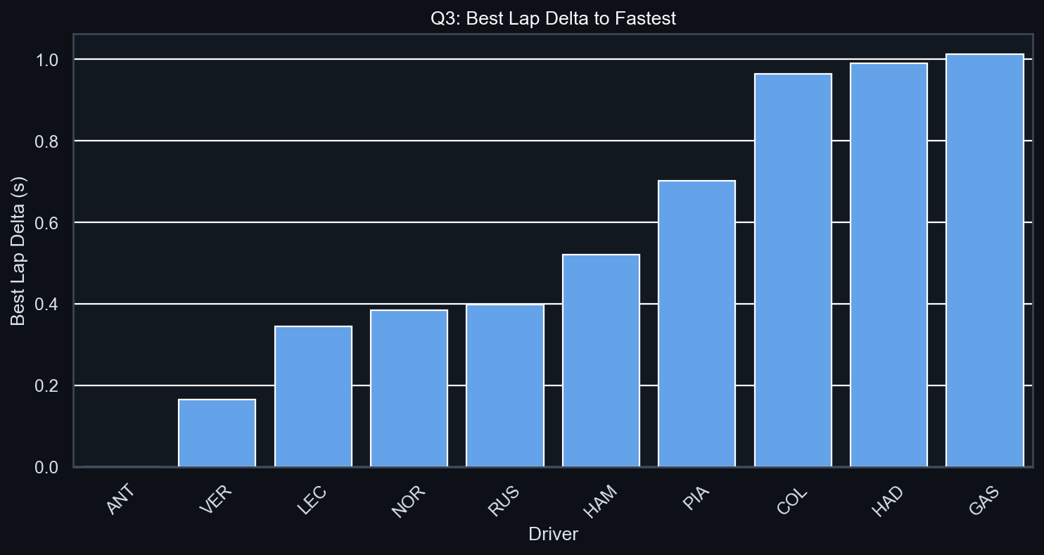Q3 Best Lap Delta to Fastest