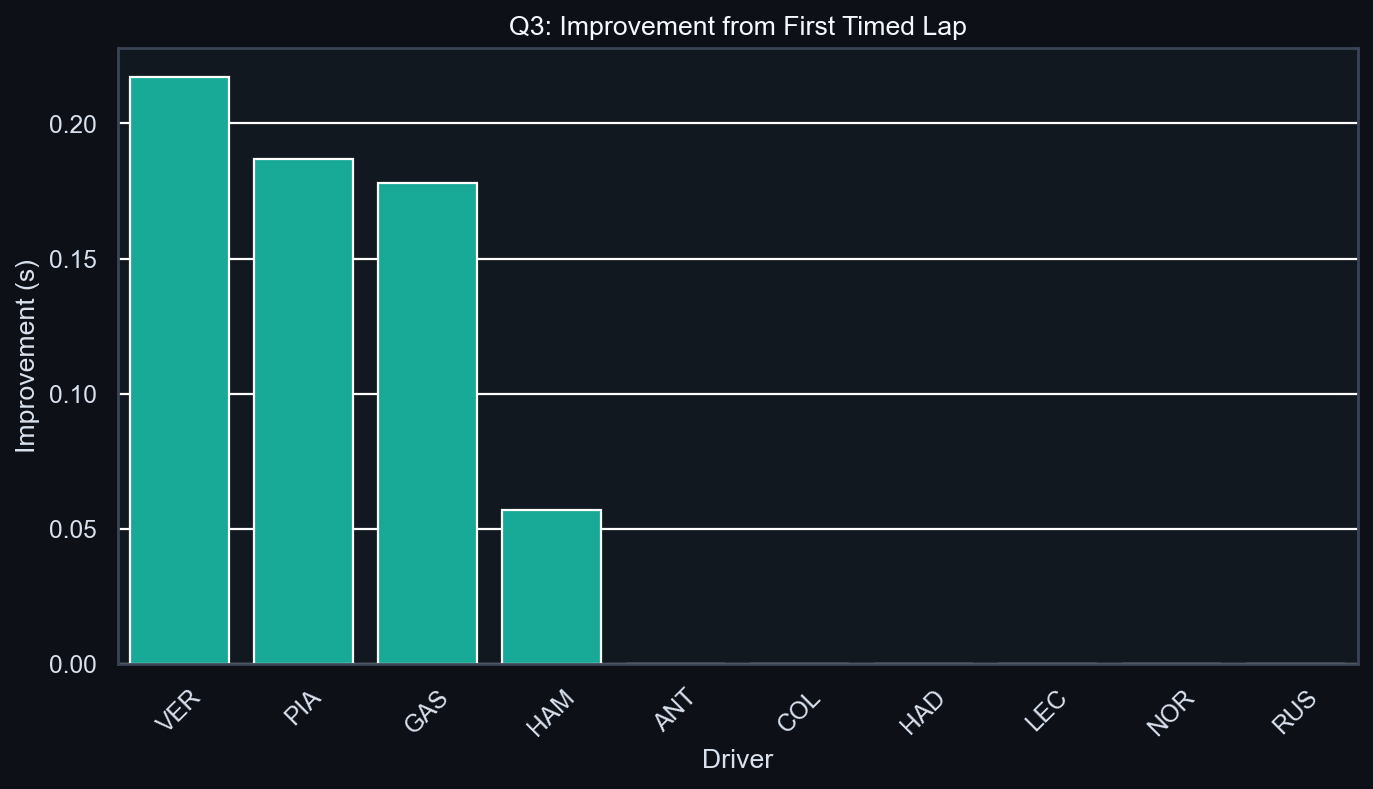 Q3 Improvement Analysis