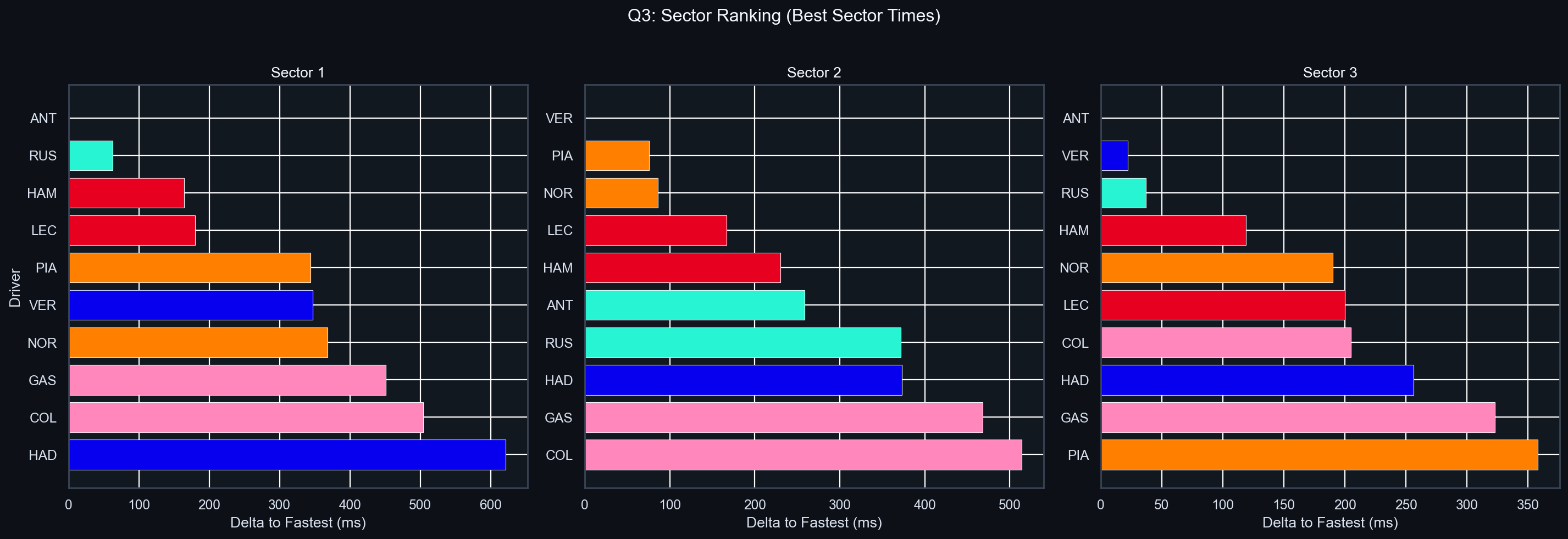 Q3 Sector Delta Comparison