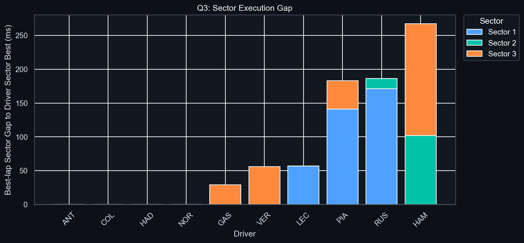Q3 Sector Execution Gap