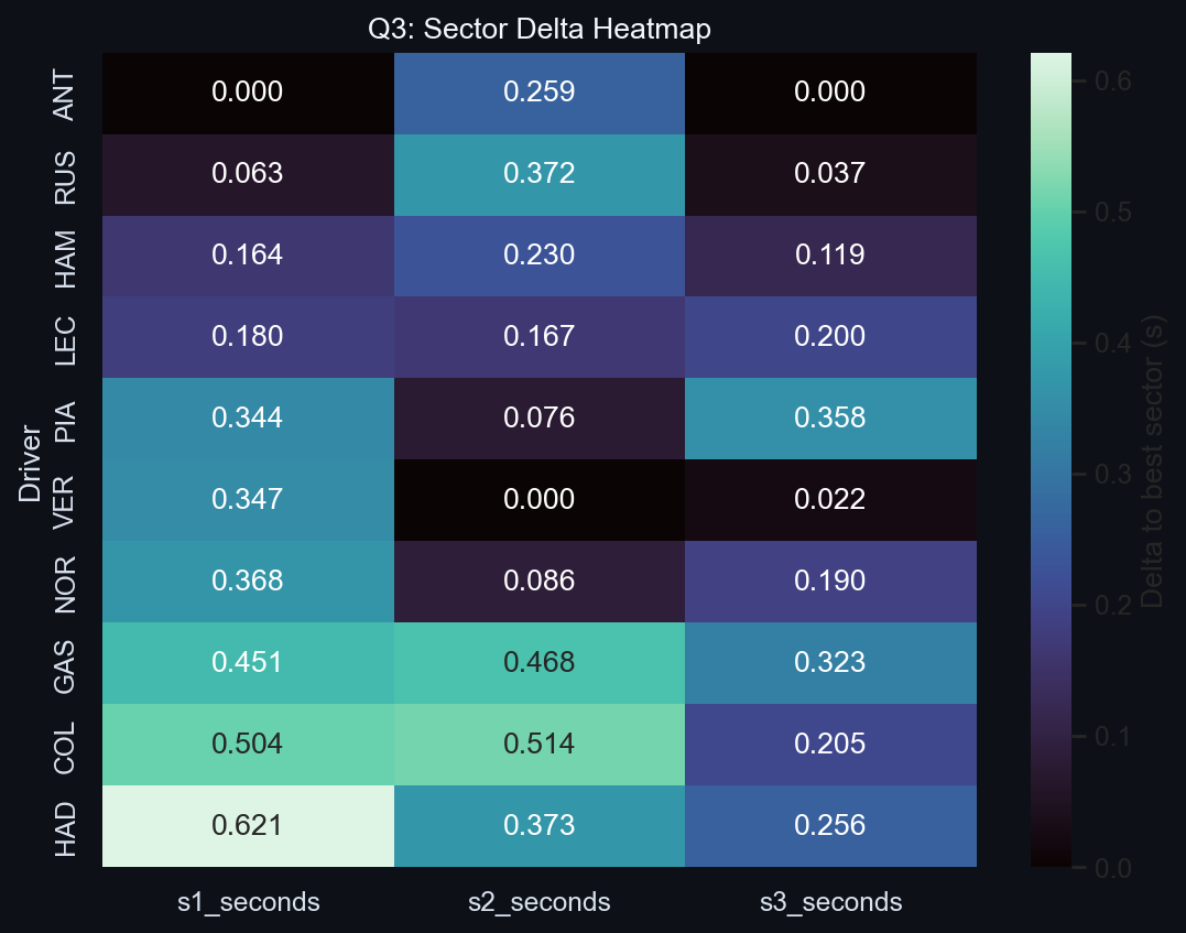 Q3 Sector Delta Heatmap