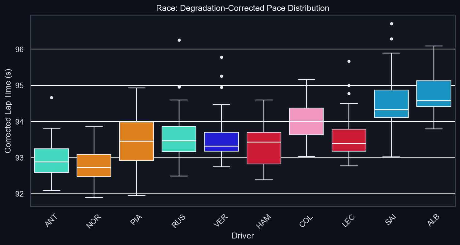 Race Degradation-Corrected Pace