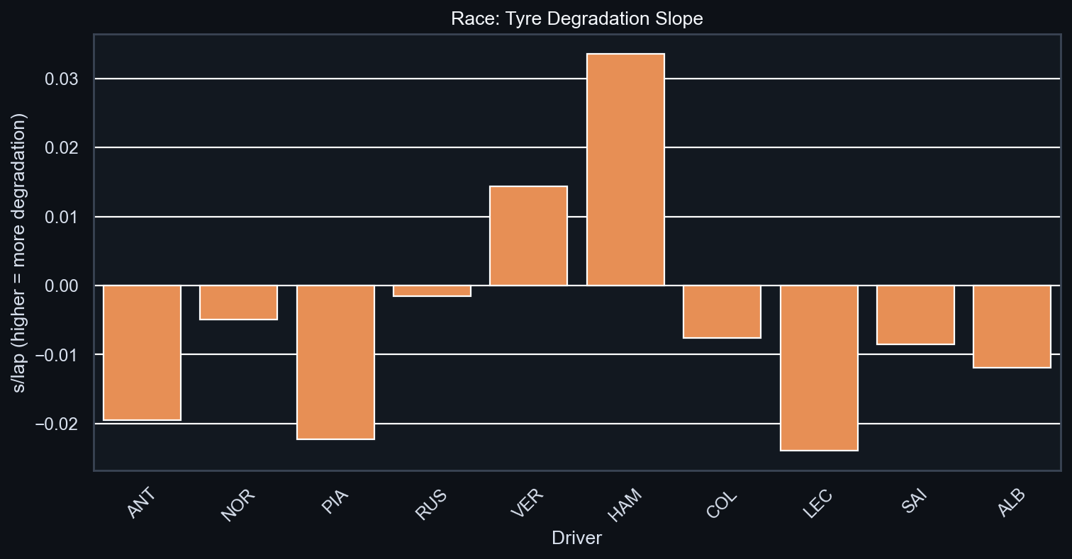Race Tyre Degradation