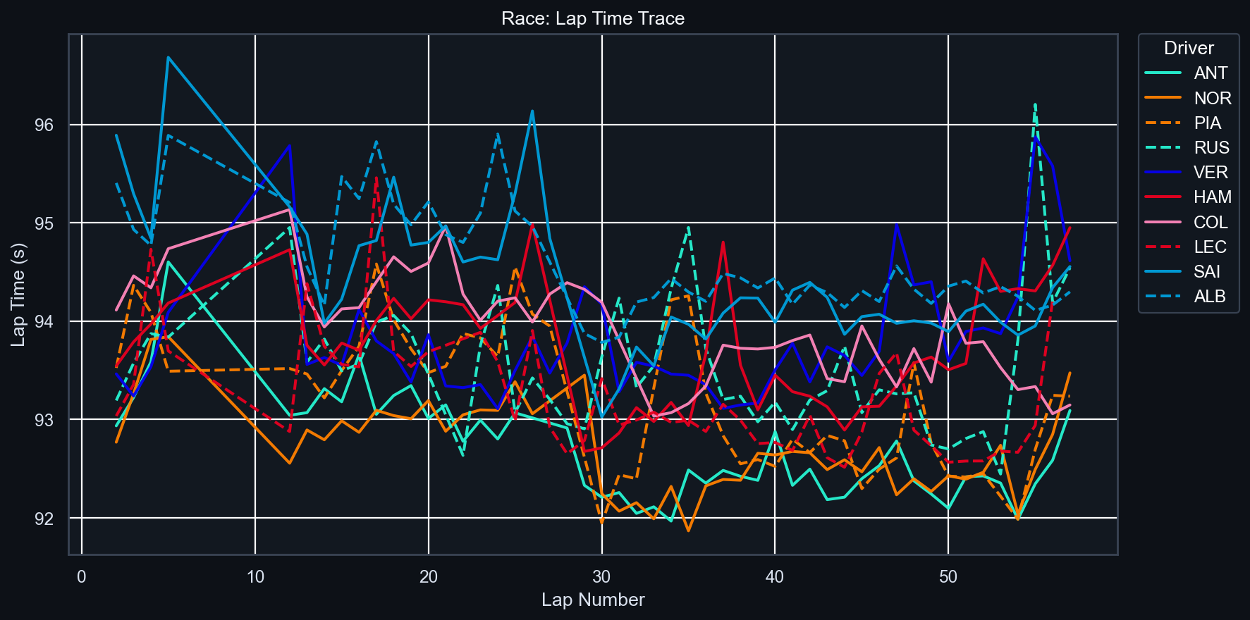 Race Lap Time Trace