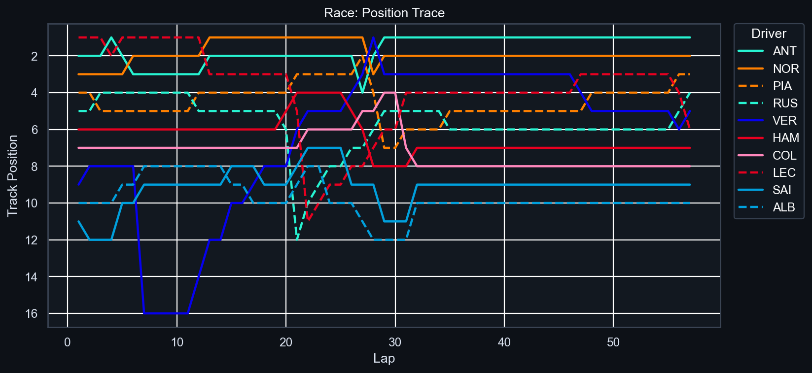 Race Position Trace