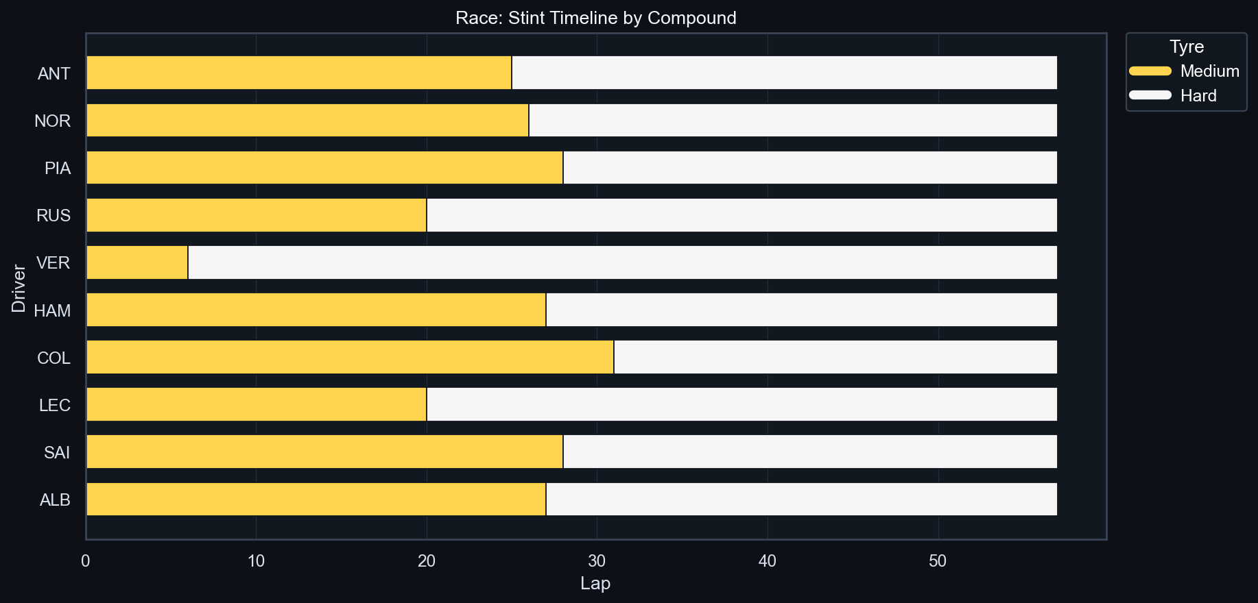 Race Stint Timeline (Compound Coded)