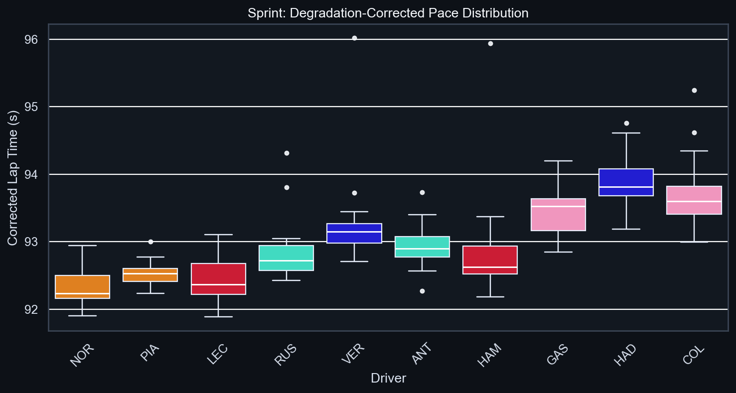 Sprint Degradation-Corrected Pace