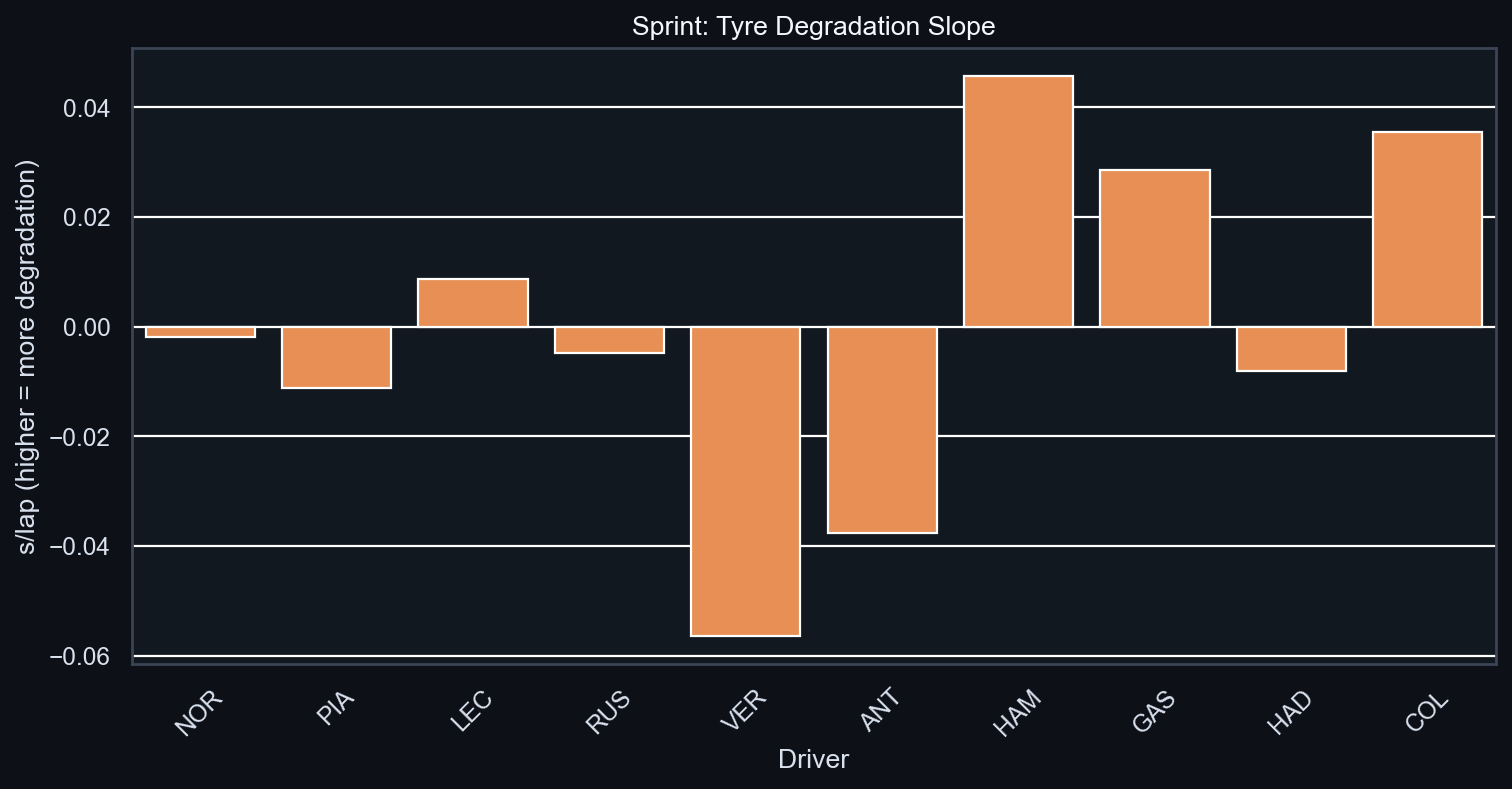 Sprint Tyre Degradation