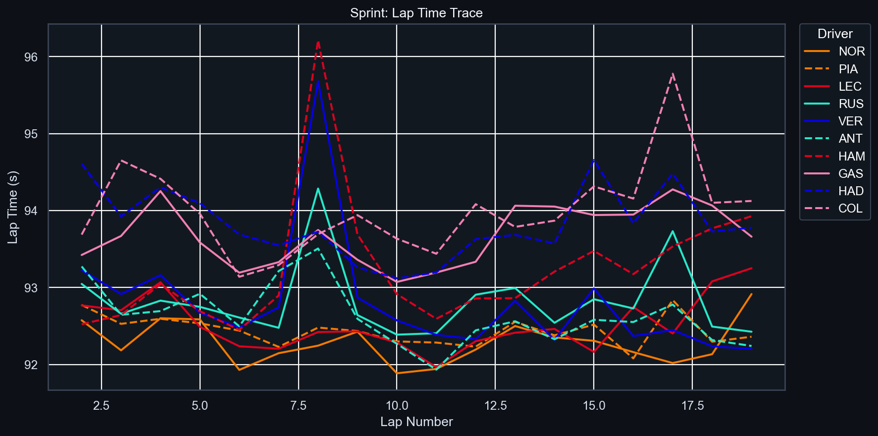 Sprint Lap Time Trace