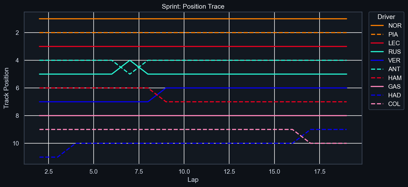 Sprint Position Trace