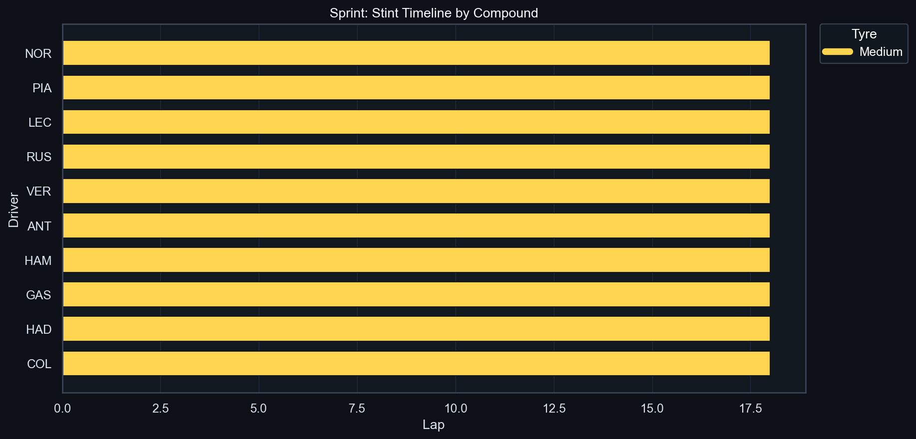 Sprint Stint Timeline (Compound Coded)
