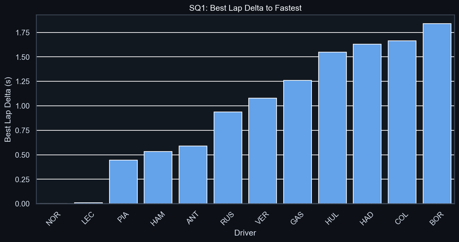 SQ1 Best Lap Delta to Fastest
