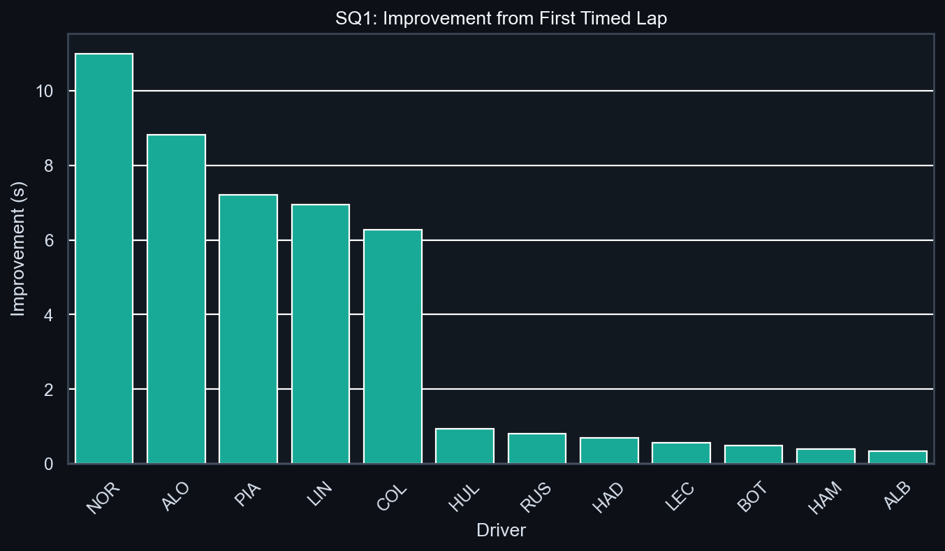 SQ1 Improvement Analysis