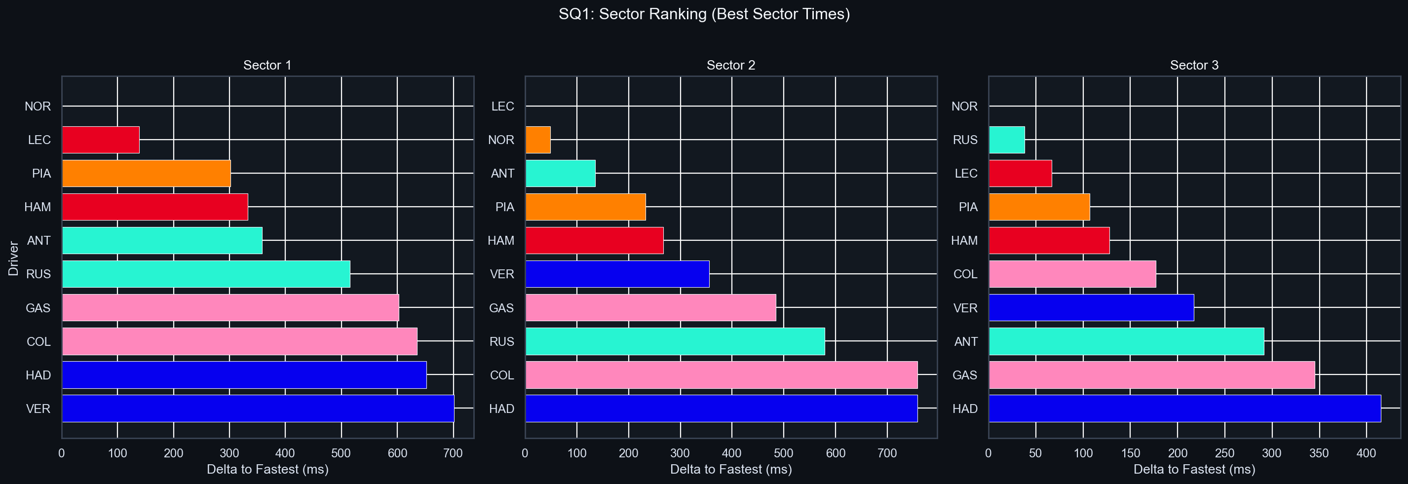 SQ1 Sector Delta Comparison
