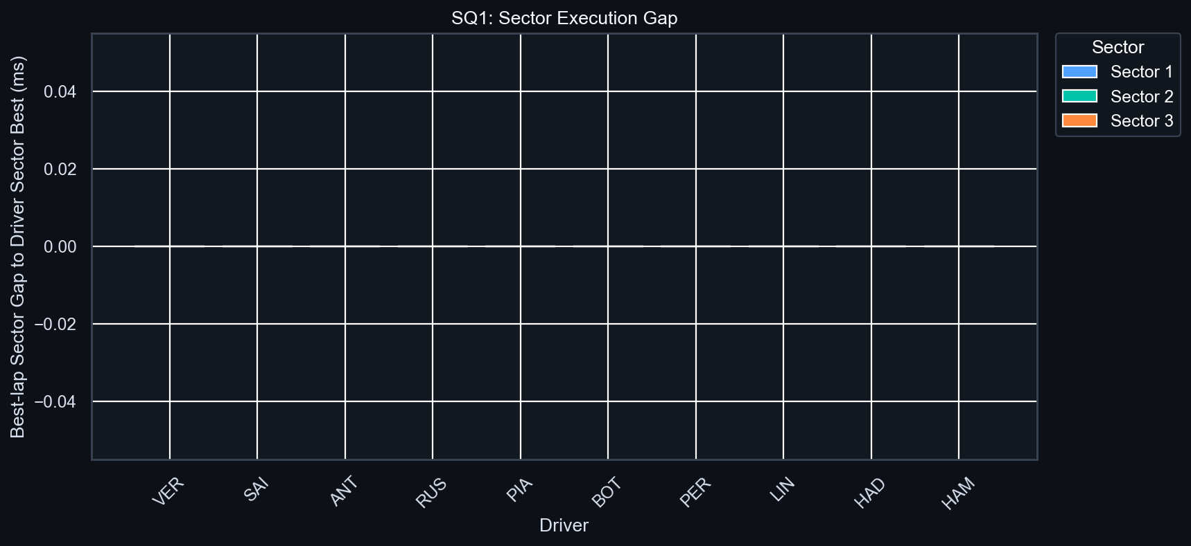 SQ1 Sector Execution Gap