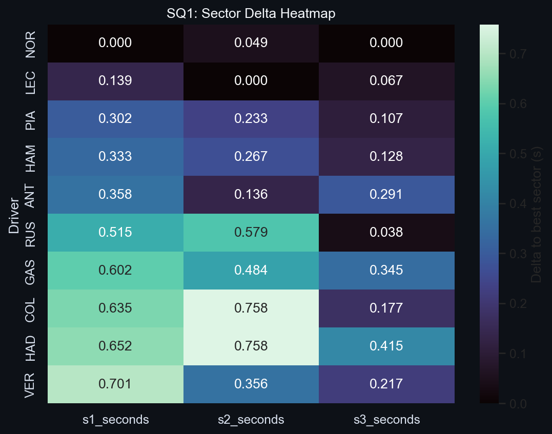 SQ1 Sector Delta Heatmap