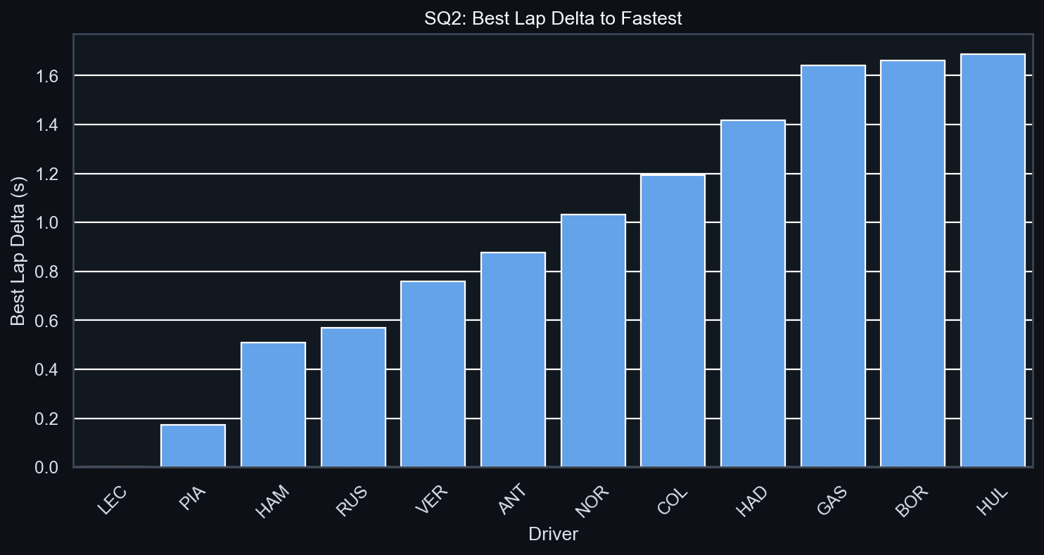SQ2 Best Lap Delta to Fastest