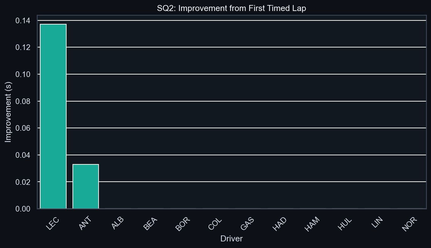SQ2 Improvement Analysis