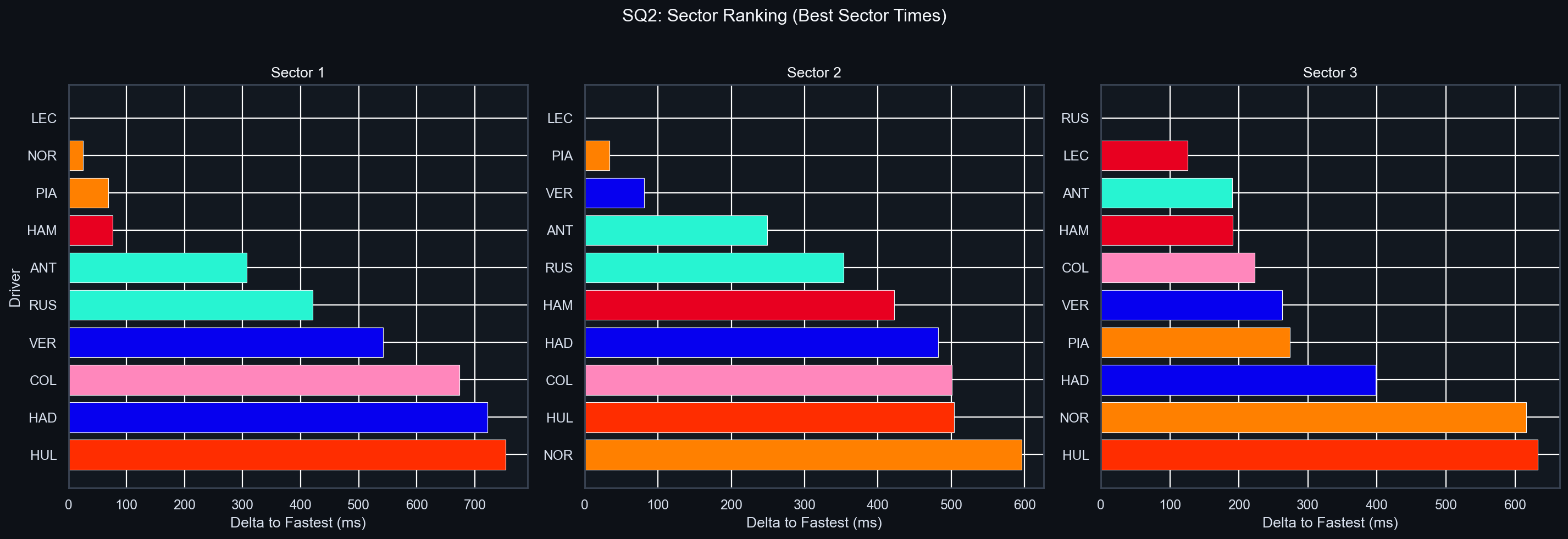 SQ2 Sector Delta Comparison