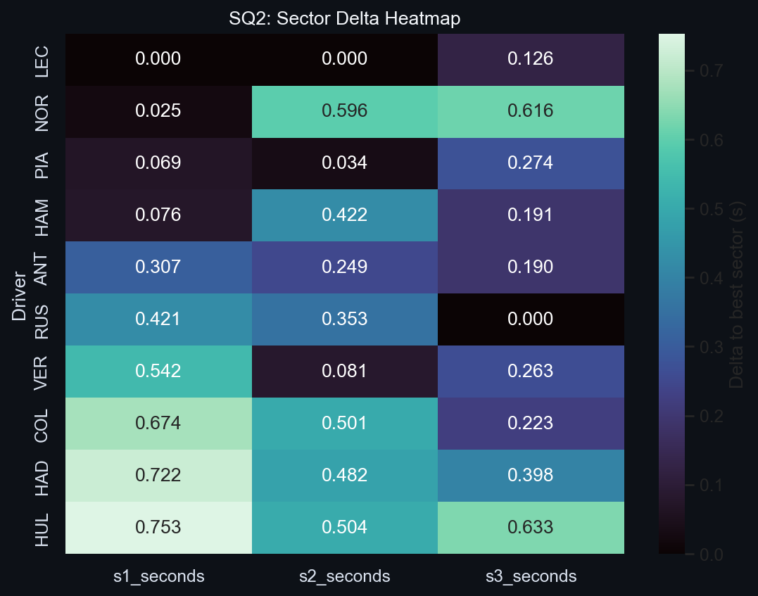 SQ2 Sector Delta Heatmap