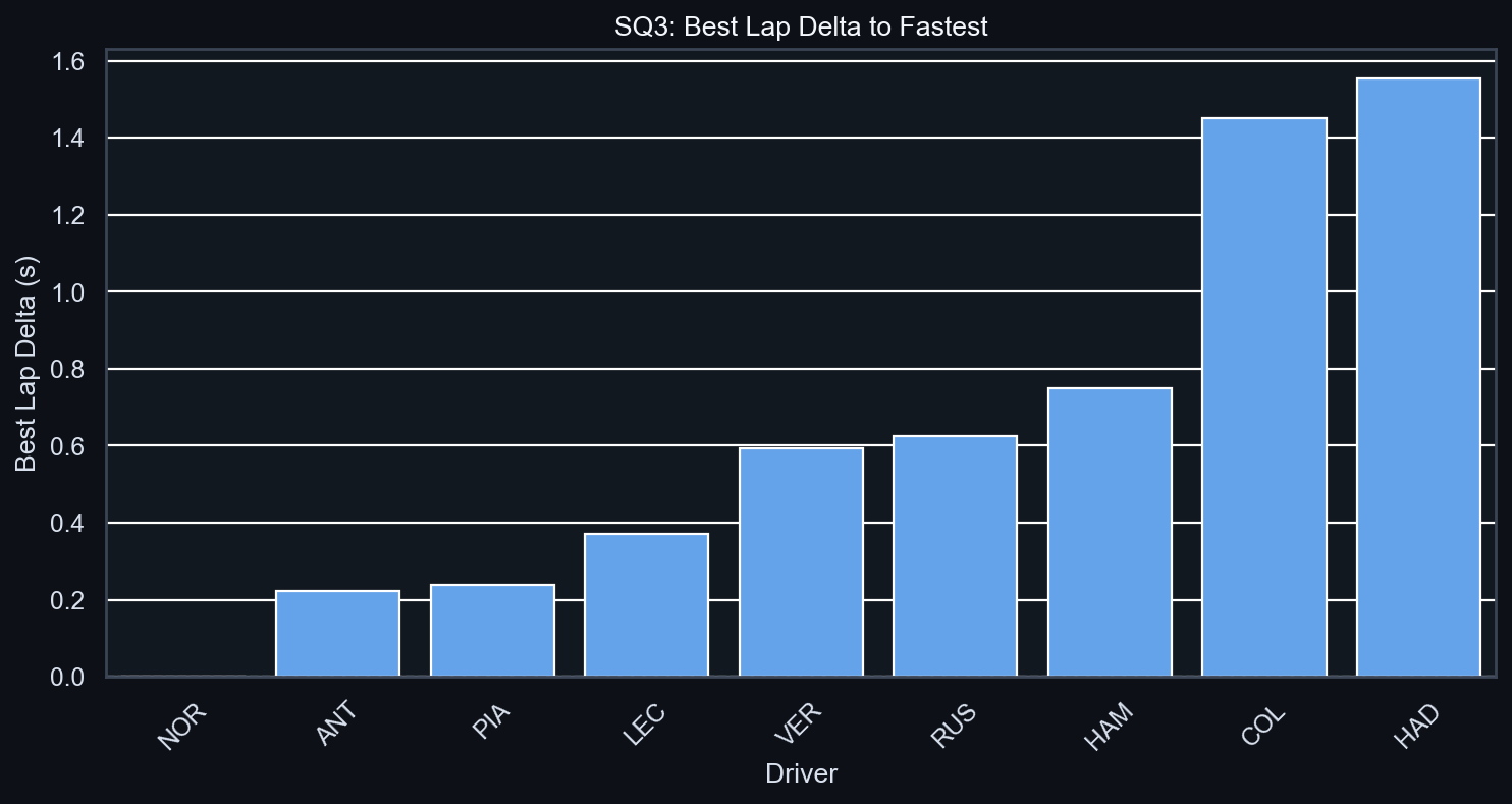 SQ3 Best Lap Delta to Fastest