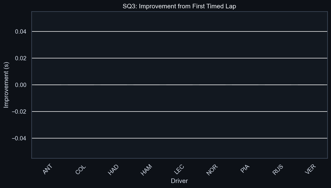 SQ3 Improvement Analysis