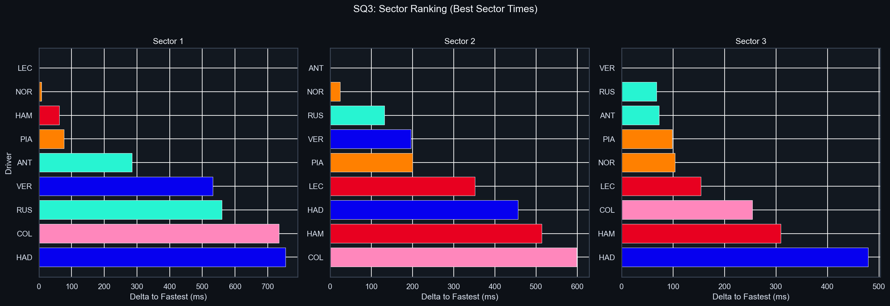 SQ3 Sector Delta Comparison