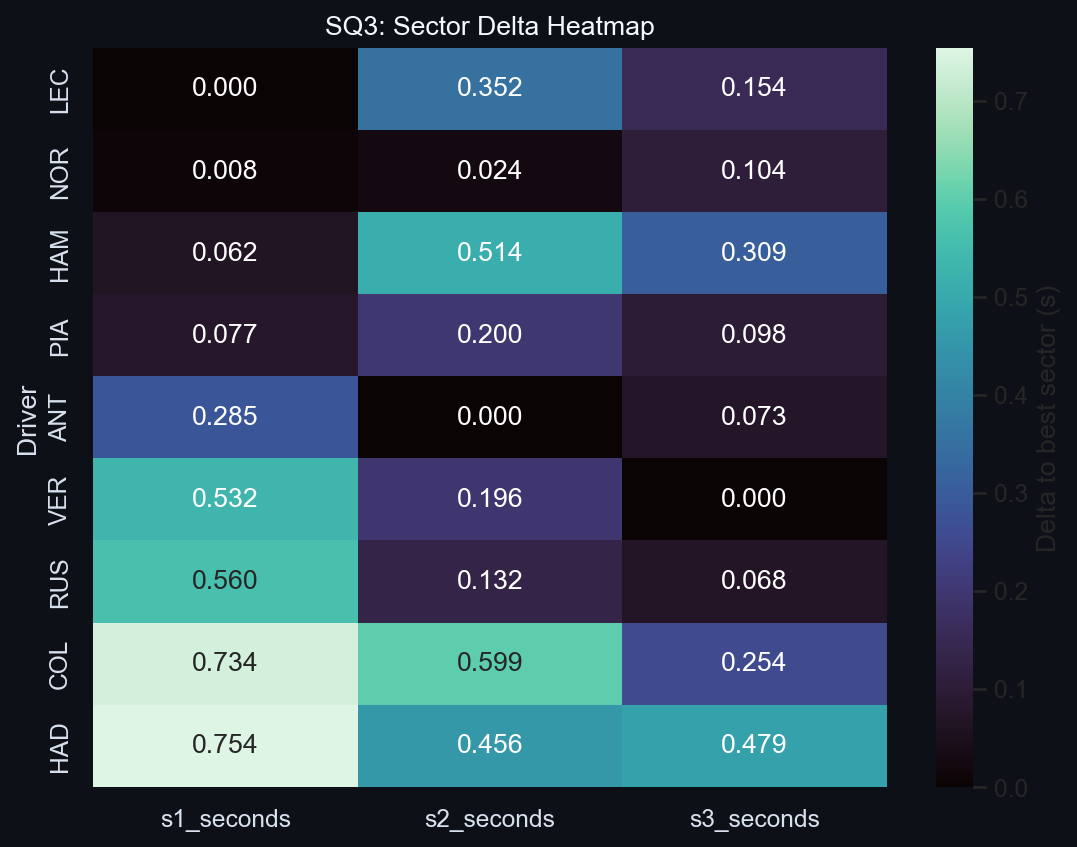 SQ3 Sector Delta Heatmap