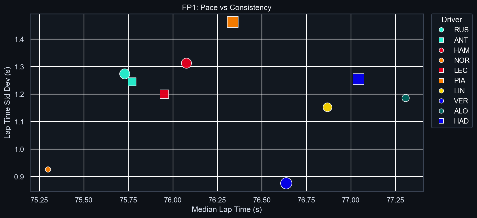FP1 Pace vs Consistency