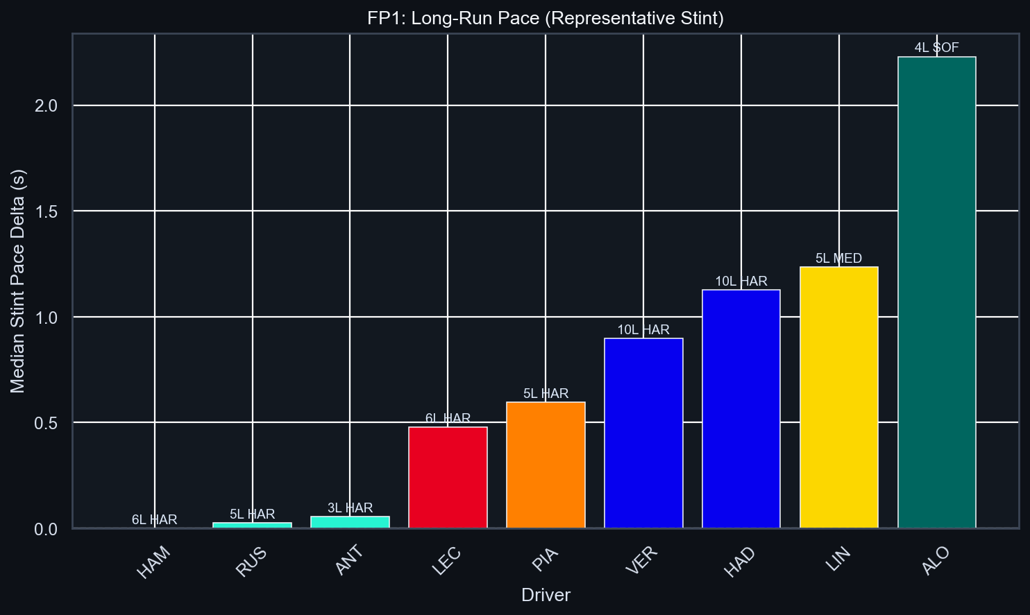 FP1 Long-Run Pace