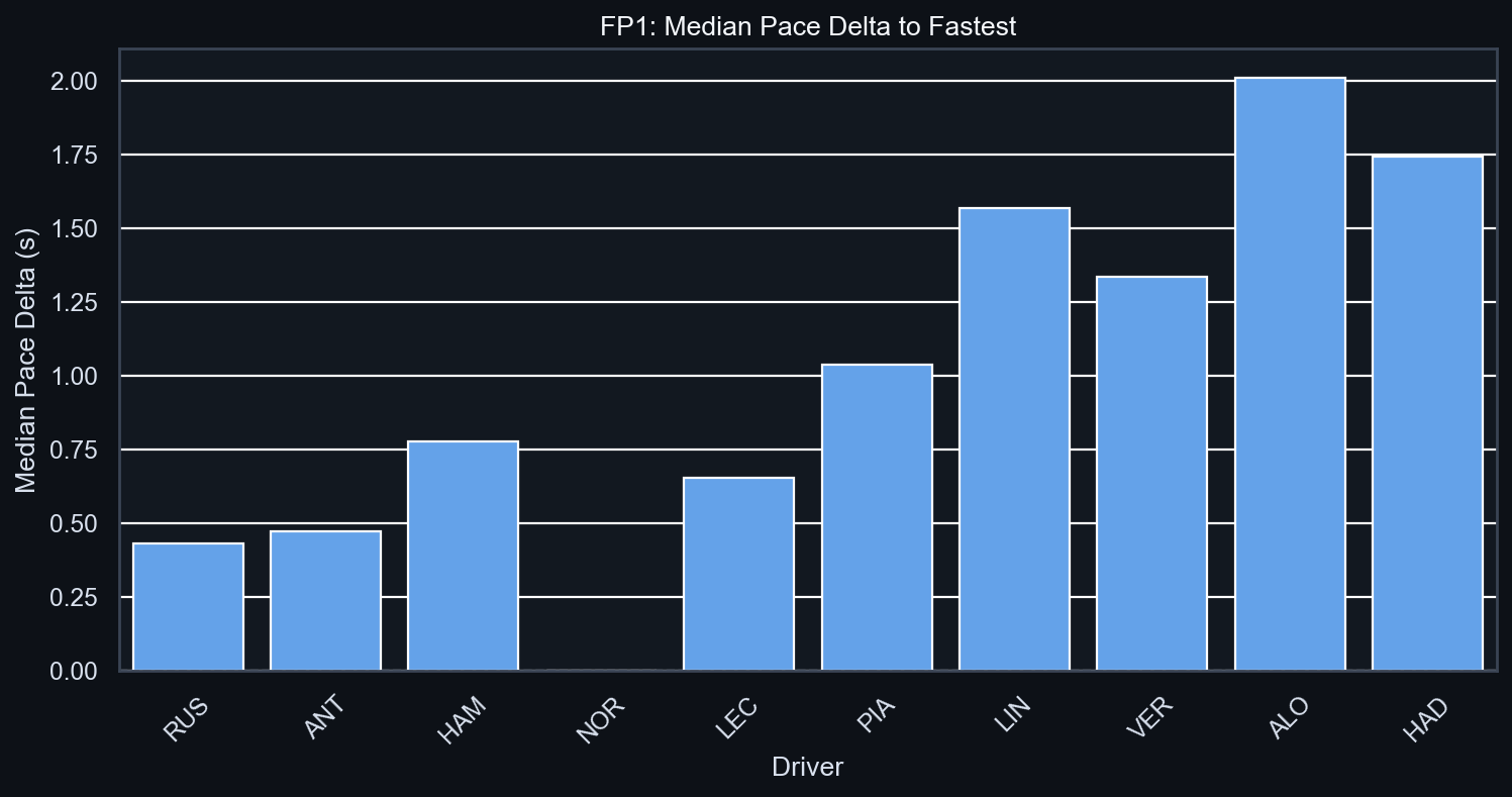 FP1 Median Pace Delta to Fastest