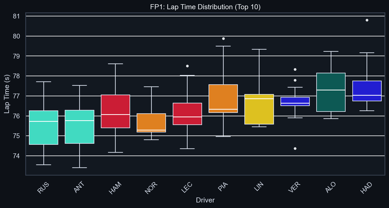FP1 Pace Distribution