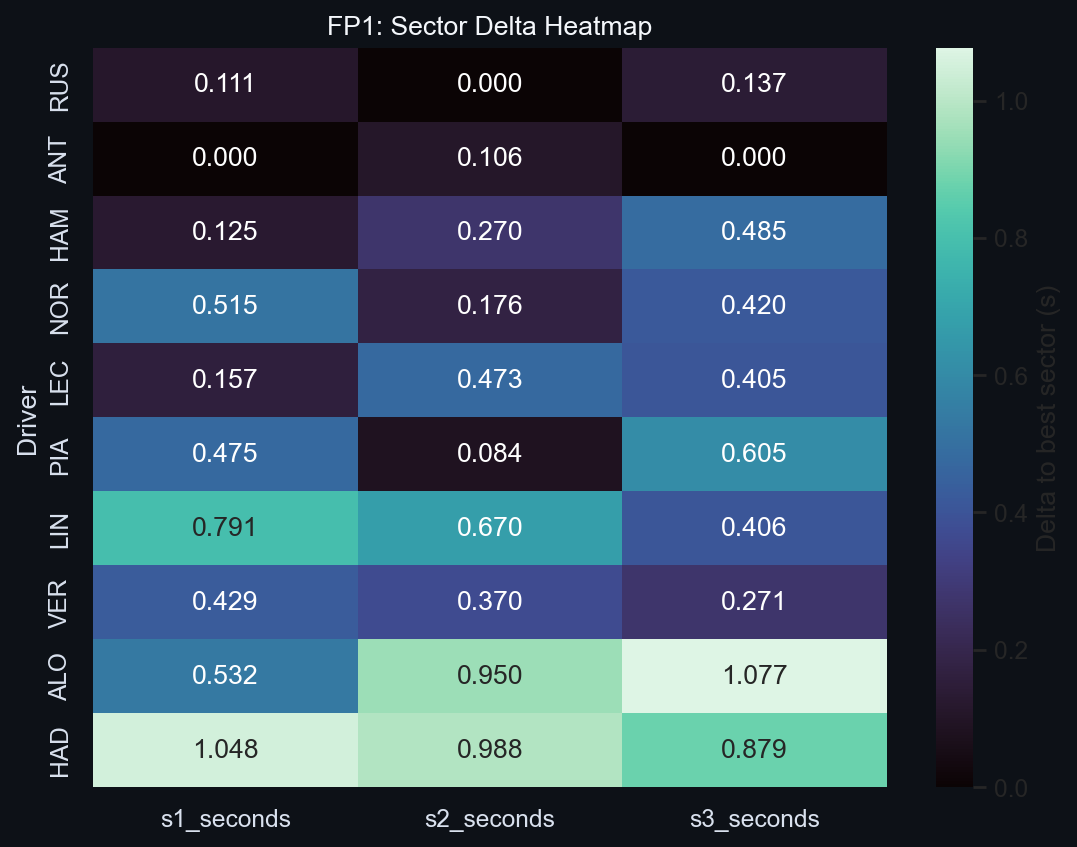 FP1 Sector Delta Heatmap
