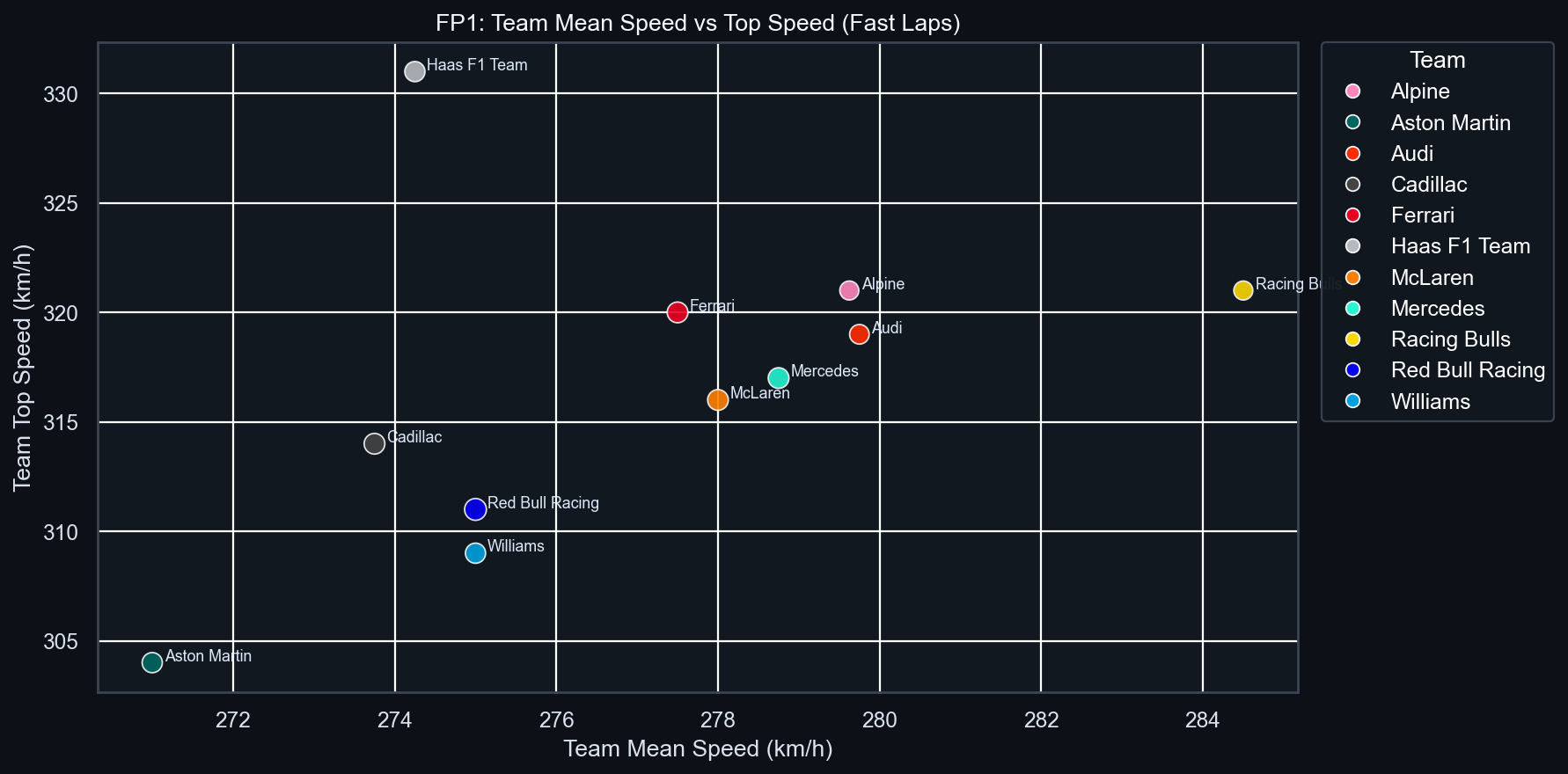 FP1 Team Mean vs Top Speed
