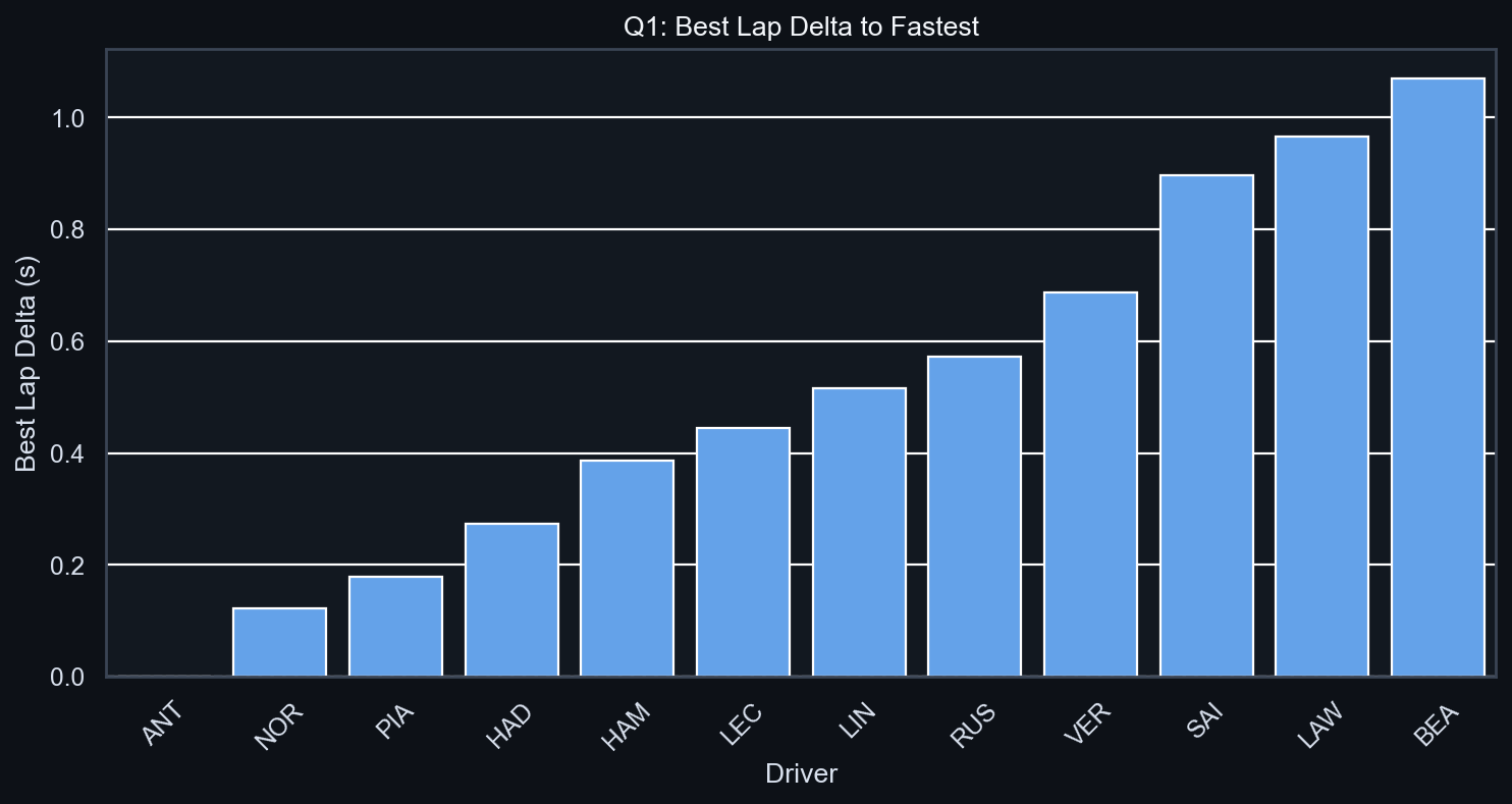 Q1 Best Lap Delta to Fastest