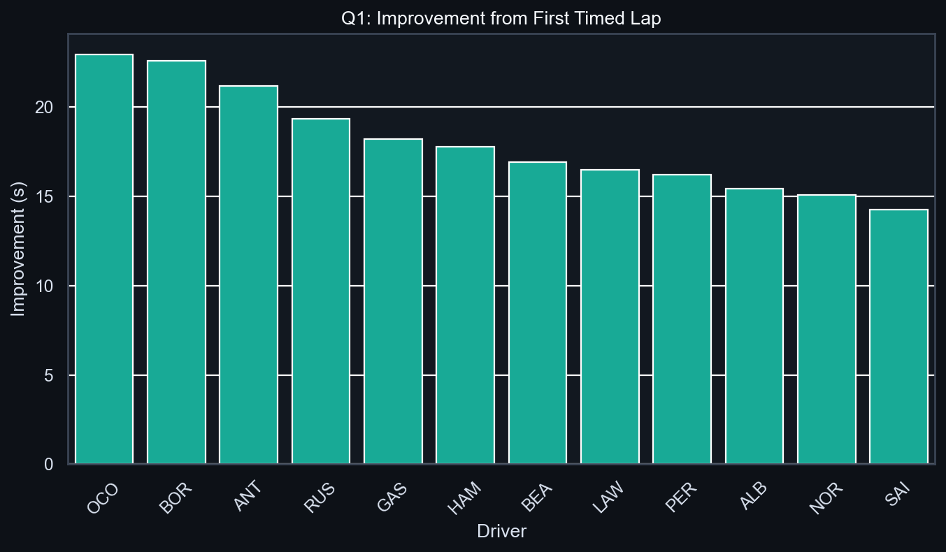 Q1 Improvement Analysis
