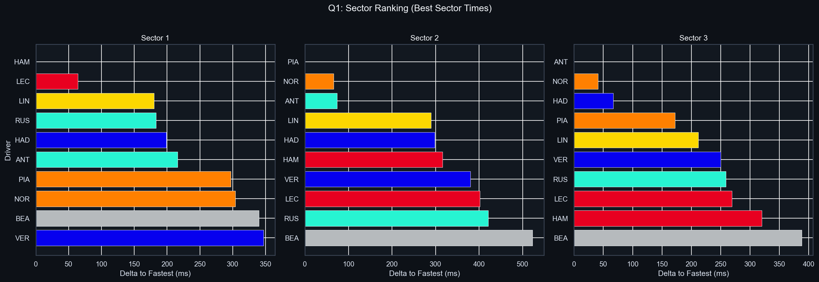 Q1 Sector Delta Comparison